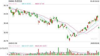 名创优品绩后低开近15%，Q1业绩逊预期