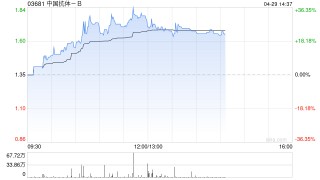 中国抗体-B午前大涨逾32% SM17概念验证临床数据超预期