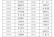 A股重要指数调整，即将生效！（附名单）