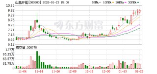 山高环能：公司不存在逾期担保