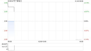 中广核电力获中信证券资产管理有限公司增持3049.4万股 每股作价约2.94港元