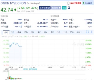 On Holding上调全年业绩预期，股价涨21.5%
