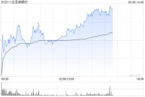 花旗：比亚迪股份“兆瓦闪充”料领先市场最少半年 评级“买入”