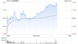 花旗：比亚迪股份“兆瓦闪充”料领先市场最少半年 评级“买入”