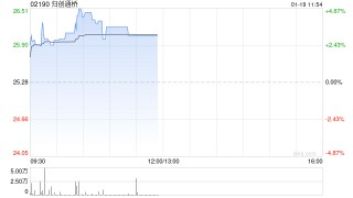 归创通桥盘中涨近5% 近日战略收购德国Optimed股权