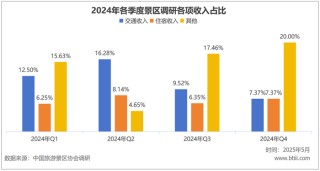 游客量增长越多，国内景区反而越赔钱了