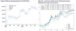 比特币的本轮调整：在“四年大周期”尾声，政府关门加剧了流动性冲击