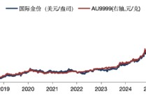 华安基金：中长期看支撑黄金的宏观因素并未逆转