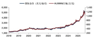 华安基金：中长期看支撑黄金的宏观因素并未逆转
