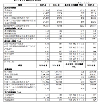华夏银行：2025年实现归母净利润272亿元，同比下降1.72%