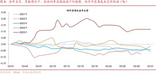 华西刘郁：3月债市，中旬下注
