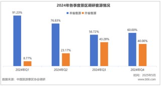 游客量增长越多，国内景区反而越赔钱了