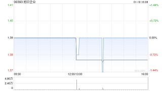 旭日企业获董事长杨振鑫增持6万股 每股作价1.39港元