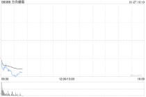 方舟健客跌超17% 公司宣布以先旧后新方式配售超4500万股