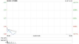 方舟健客跌超17% 公司宣布以先旧后新方式配售超4500万股