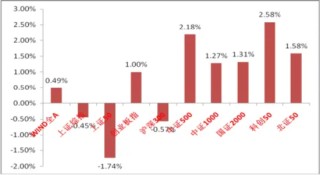 中加基金固收周报|市场面临降温