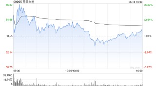 瑞银：降荣昌生物评级至“中性” 目标价升至63.8港元