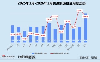 创投月报 | 3月投资量价齐升：银河通用机器人估值破200亿 蓝池资本首只基金实现超募
