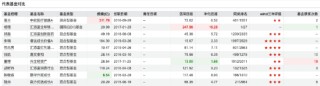 百亿权益基金经理五年业绩盘点：葛兰近五年回报跌25.95%垫底，汇添富基金经理倒数前十占据四席