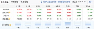 惨！西部利得基金FOF清盘！
