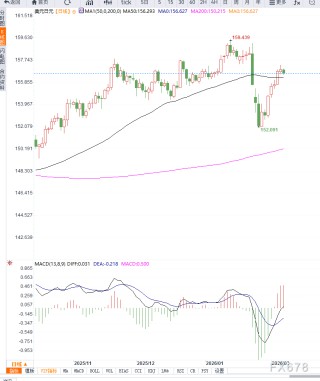 避险情绪回升与日银鹰派预期共振，日元止跌但美元兑日元下行空间仍受限制