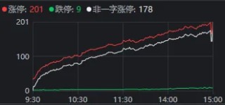 成交额超3.6万亿元！今天，A股显现三大“景观”