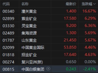 现货黄金刷新历史高位，黄金股拉升走强，潼关黄金涨超16%