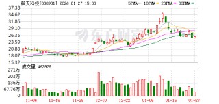 航天科技2025年净利润预计增长388.74%~633.11%
