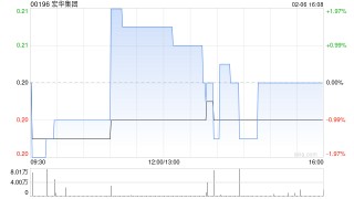 宏华集团发盈喜 预计2025年度股东应占溢利不低于2000万元