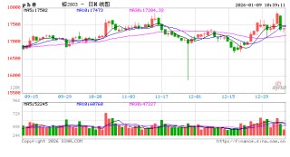长江有色：美非农数据公布在即资金谨慎减仓 9日铅价或下跌