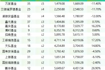 2025非货规模TOP40“下降榜”：国联和民生加银已不在榜单中 万家、交银、浦银安盛规模出现负增长