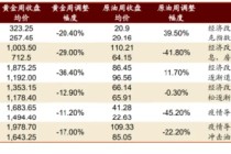 黄金急跌后背后：一场利率与避险逻辑的博弈