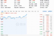 医药生物+半导体携手猛攻！硬科技宽基——华宝基金双创50ETF（588330）拉升2.67%，单日吸金1453万元