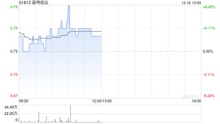 晨鸣纸业早盘涨超5% 拟33亿元剥离融资租赁业务