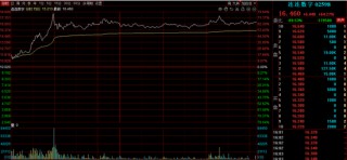 港股午后企稳回升，这个概念突然火了，龙头逆市狂飙超60%，A股会抄作业吗？