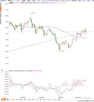 英央行“偏鹰式降息”支撑英镑，GBP/USD高位震荡整理