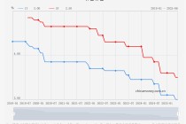 6月LPR报价“按兵不动” 专家：银行息差压力仍存，后续降息空间待观察