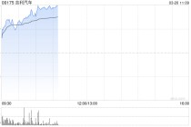 吉利汽车早盘涨超5% 机构指公司进入清晰向上阶段