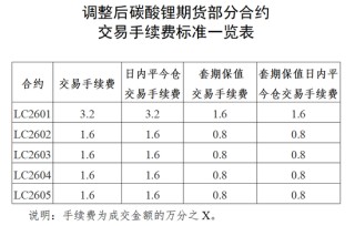 碳酸锂飙涨！交易所紧急出手