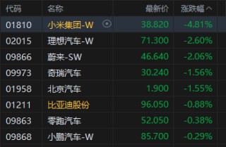 收评：港股恒指跌0.38% 科指跌0.69% 汽车股走弱 黄金股普涨 军工股强势 小米集团跌近5%