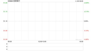 招商银行获Ping An Asset Management Co., Ltd.增持620.95万股 每股作价约48.78港元