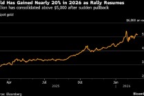 受市场关注美国关税及伊朗核谈判影响 金价延续上涨走势