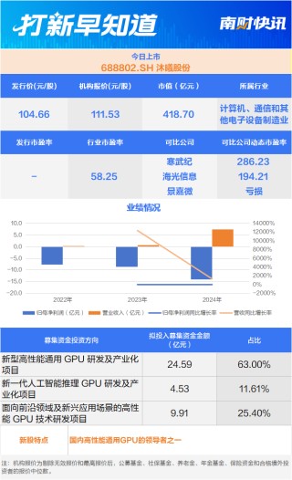“国产GPU第二股”沐曦股份今日上市丨打新早知道