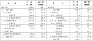 央行上海总部：5月末长三角地区本外币各项贷款余额74.59万亿元，同比增长9.1%