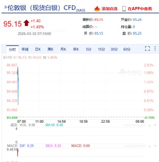快讯：金银周一全线高开 黄金涨超1%