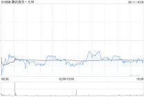 高盛：腾讯音乐-SW收购喜马拉雅符合策略 予“买入”评级