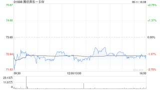 高盛：腾讯音乐-SW收购喜马拉雅符合策略 予“买入”评级
