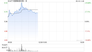 欧康维视生物-B现涨逾6% 氟轻鬆玻璃体植入剂获准于海南博鰲进行真实世界研究