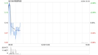医渡科技授出195.8万股奖励股份