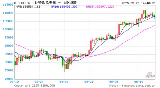 比特币ETF过去五周吸金90亿美元 同期黄金ETF资金流出超28亿美元